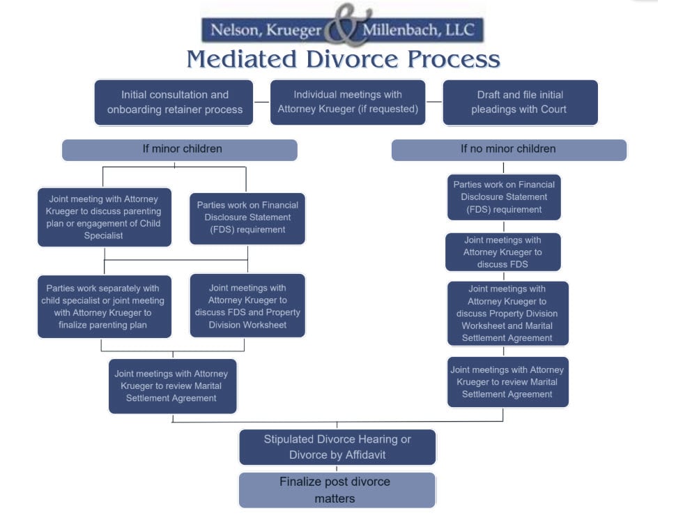  Mediated Divorce Flowchart